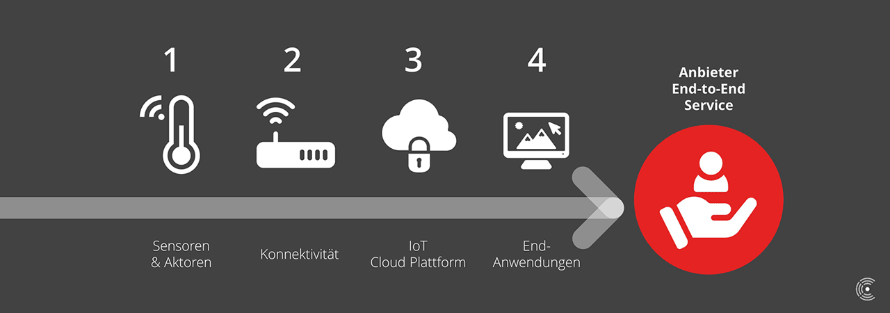 End-to-End Lösungen Smart City IoT