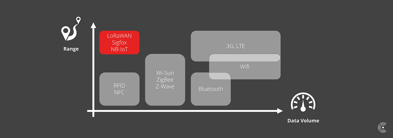 LPWAN IoT