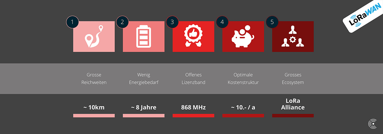 LoRaWAN Smart City IoT