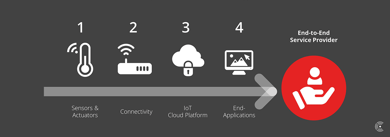 End to End Approach IoT